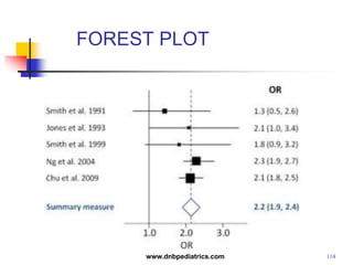 FOREST PLOT
114www.dnbpediatrics.com
 