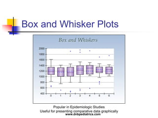 Box and Whisker Plots
Popular in Epidemiologic Studies
Useful for presenting comparative data graphically
www.dnbpediatrics.com
 