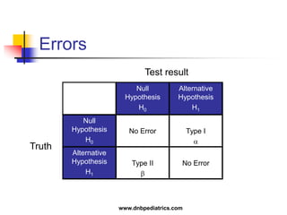 Errors
Null
Hypothesis
H0
Alternative
Hypothesis
H1
Null
Hypothesis
H0
No Error Type I

Alternative
Hypothesis
H1
Type II

No Error
Test result
Truth
www.dnbpediatrics.com
 