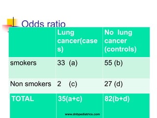 Odds ratio
Lung
cancer(case
s)
No lung
cancer
(controls)
smokers 33 (a) 55 (b)
Non smokers 2 (c) 27 (d)
TOTAL 35(a+c) 82(b+d)
www.dnbpediatrics.com
 