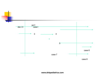 jan1
dec 31 case1
3 4

5
case 6
case 7
case 8
www.dnbpediatrics.com
 