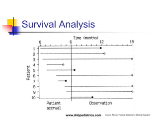 Survival Analysis
Source: Altman. Practical Statistics for Medical Researchwww.dnbpediatrics.com
 