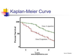Kaplan-Meier Curve
Source: Wikipedia
www.dnbpediatrics.com
 