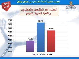 74.4%
76.7%
75.7%
73.0%
73.5%
74.0%
74.5%
75.0%
75.5%
76.0%
76.5%
77.0%
‫بنون‬ ‫بنات‬ ‫جملة‬
 