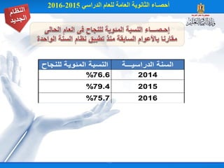 ‫الدراسيـــة‬ ‫السنة‬‫للنجاح‬ ‫المئوية‬ ‫النسبة‬
2014%76.6
2015%79.4
2016%75.7
 