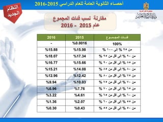 ‫المجــمـــوع‬ ‫فئـــات‬20152016
100%%0.0016-
% 100 ‫إلى‬ % 95 ‫من‬%15.98%15.88
% 95 ‫من‬ ‫أقل‬ ‫إلى‬ % 90 ‫من‬%17.34%18.07
% 90 ‫من‬ ‫أقل‬ ‫إلى‬ % 85 ‫من‬%15.66%16.77
% 85 ‫من‬ ‫أقل‬ ‫إلى‬ % 80 ‫من‬%14.08%15.21
% 80 ‫من‬ ‫أقل‬ ‫إلى‬ % 75 ‫من‬%12.42%12.96
% 75 ‫من‬ ‫أقل‬ ‫إلى‬ % 70 ‫من‬%10.03%9.94
% 70 ‫من‬ ‫أقل‬ ‫إلى‬ % 65 ‫من‬%7.76%6.96
% 65 ‫من‬ ‫أقل‬ ‫إلى‬ % 60 ‫من‬%4.61%3.22
% 60 ‫من‬ ‫أقل‬ ‫إلى‬ % 55 ‫من‬%2.07%1.36
% 55 ‫من‬ ‫أقل‬ ‫إلى‬ % 50 ‫من‬%0.43%0.30
 