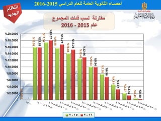 %0.0016
%15.98
%17.34
%15.66
%14.08
%12.42
%10.03
%7.76
%4.61
%2.07
%0.43
-
%15.88
%18.07
%16.77
%15.21
%12.96
%9.94
%6.96
%3.22
%1.36
%0.30
-
%2.0000
%4.0000
%6.0000
%8.0000
%10.0000
%12.0000
%14.0000
%16.0000
%18.0000
%20.0000
2015 2016
 