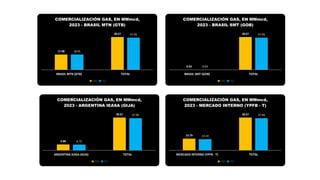 17.98
38.67
18.01
37.94
BRASIL MTN (GTB) TOTAL
COMERCIALIZACIÓN GAS, EN MMmcd,
2023 - BRASIL MTN (GTB)
ENE FEB
0.03
38.67
0.03
37.94
BRASIL SMT (GOB) TOTAL
COMERCIALIZACIÓN GAS, EN MMmcd,
2023 - BRASIL SMT (GOB)
ENE FEB
6.88
38.67
6.75
37.94
ARGENTINA IEASA (GIJA) TOTAL
COMERCIALIZACIÓN GAS, EN MMmcd,
2023 - ARGENTINA IEASA (GIJA)
ENE FEB
13.79
38.67
13.14
37.94
MERCADO INTERNO (YPFB - T) TOTAL
COMERCIALIZACIÓN GAS, EN MMmcd,
2023 - MERCADO INTERNO (YPFB - T)
ENE FEB
 
