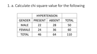 1. a. Calculate chi square value for the following
HYPERTENSION
GENDER PRESENT ABSENT TOTAL
MALE 22 28 50
FEMALE 24 36 60
TOTAL 46 64 110
 