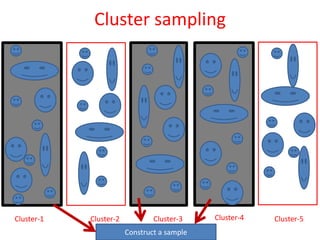 Stat 3203 -cluster and multi-stage sampling | PPTX