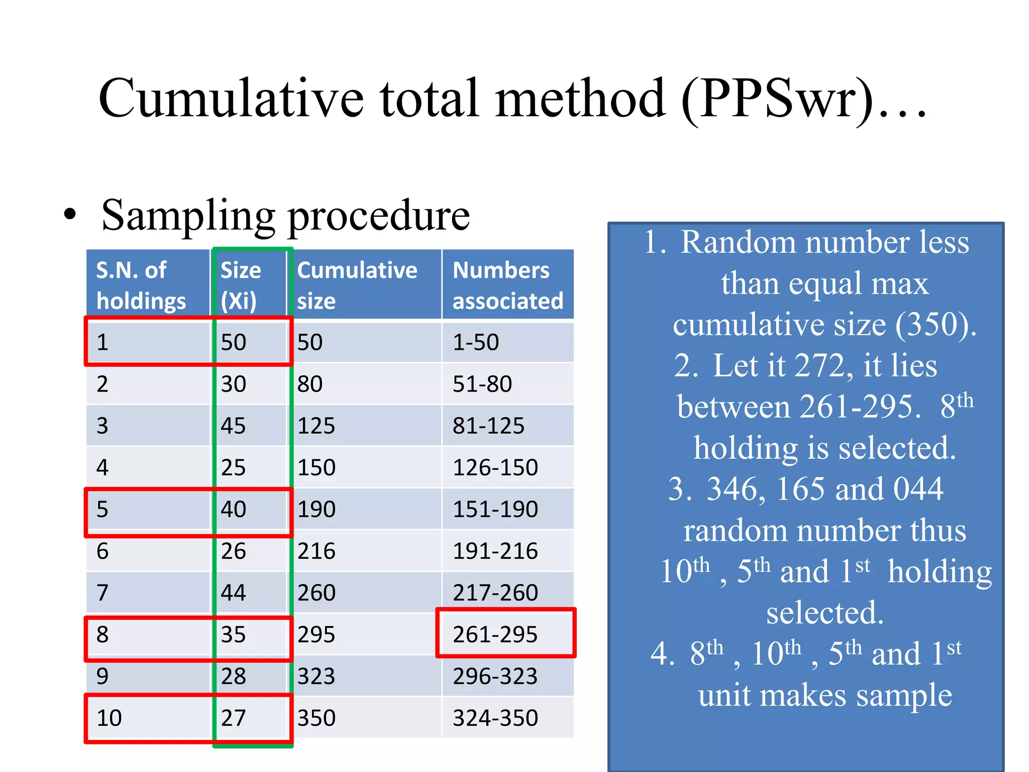 Cumulative total method (PPSwr)…
• Sampling procedure
S.N. of
holdings
Size
(Xi)
Cumulative
size
Numbers
associated
1 50 50 1-50
2 30 80 51-80
3 45 125 81-125
4 25 150 126-150
5 40 190 151-190
6 26 216 191-216
7 44 260 217-260
8 35 295 261-295
9 28 323 296-323
10 27 350 324-350
1. Random number less
than equal max
cumulative size (350).
2. Let it 272, it lies
between 261-295. 8th
holding is selected.
3. 346, 165 and 044
random number thus
10th , 5th and 1st holding
selected.
4. 8th , 10th , 5th and 1st
unit makes sample
 