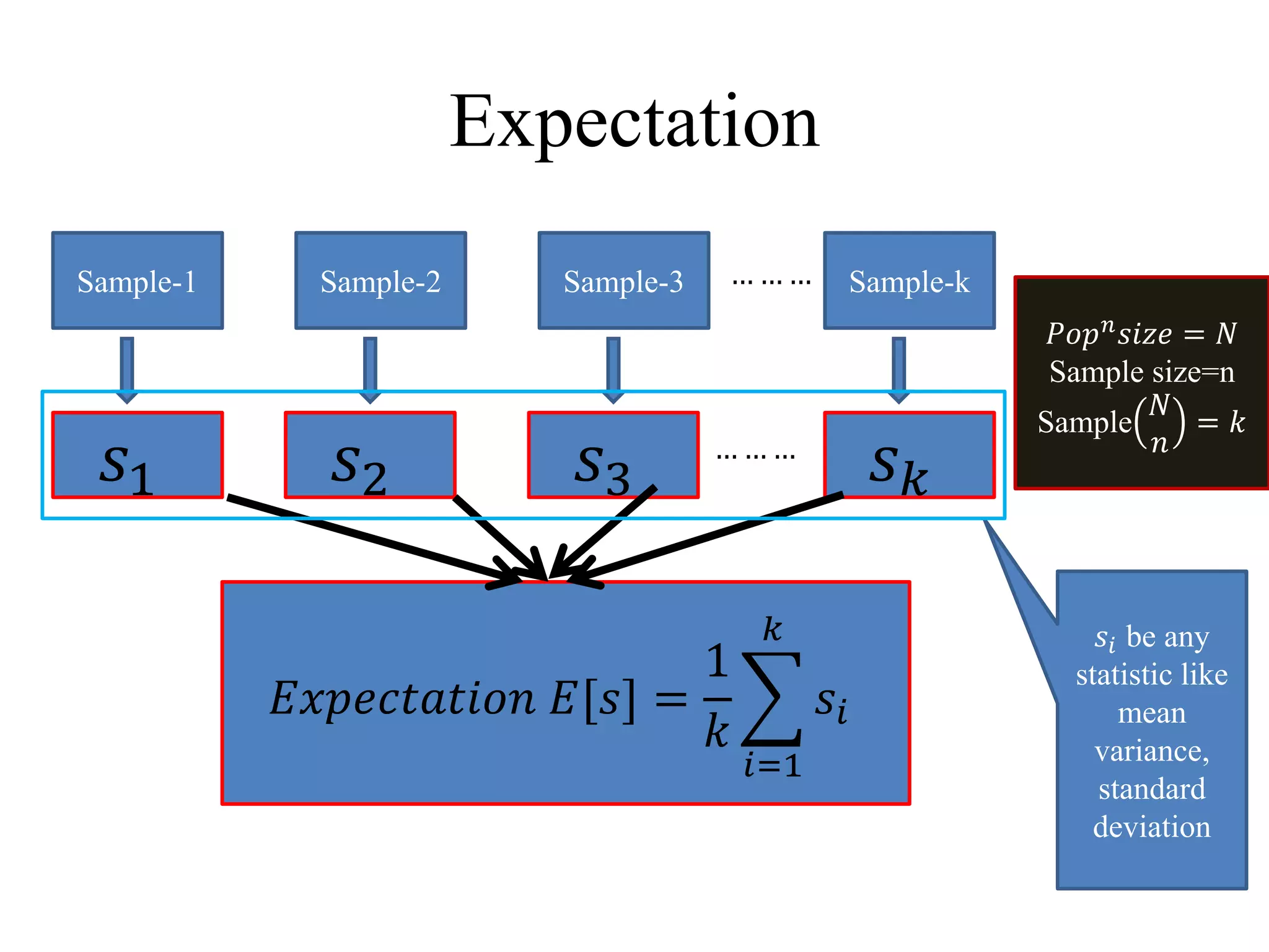 Expectation
Sample-1 Sample-2 Sample-3 Sample-k
𝑠1 𝑠2 𝑠3 𝑠 𝑘
𝐸𝑥𝑝𝑒𝑐𝑡𝑎𝑡𝑖𝑜𝑛 𝐸[𝑠] =
1
𝑘
𝑖=1
𝑘
𝑠𝑖
𝑠𝑖 be any
statistic like
mean
variance,
standard
deviation
… … …
… … …
𝑃𝑜𝑝 𝑛
𝑠𝑖𝑧𝑒 = 𝑁
Sample size=n
Sample
𝑁
𝑛
= 𝑘
 
