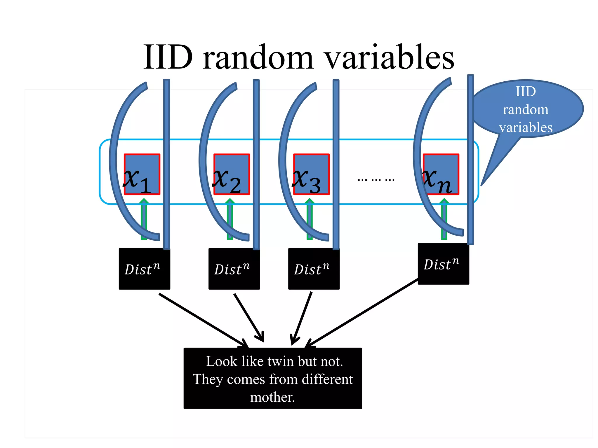 IID random variables
𝑥1 𝑥2 𝑥 𝑛𝑥3
𝐷𝑖𝑠𝑡 𝑛 𝐷𝑖𝑠𝑡 𝑛 𝐷𝑖𝑠𝑡 𝑛 𝐷𝑖𝑠𝑡 𝑛
Look like twin but not.
They comes from different
mother.
IID
random
variables
… … …
 