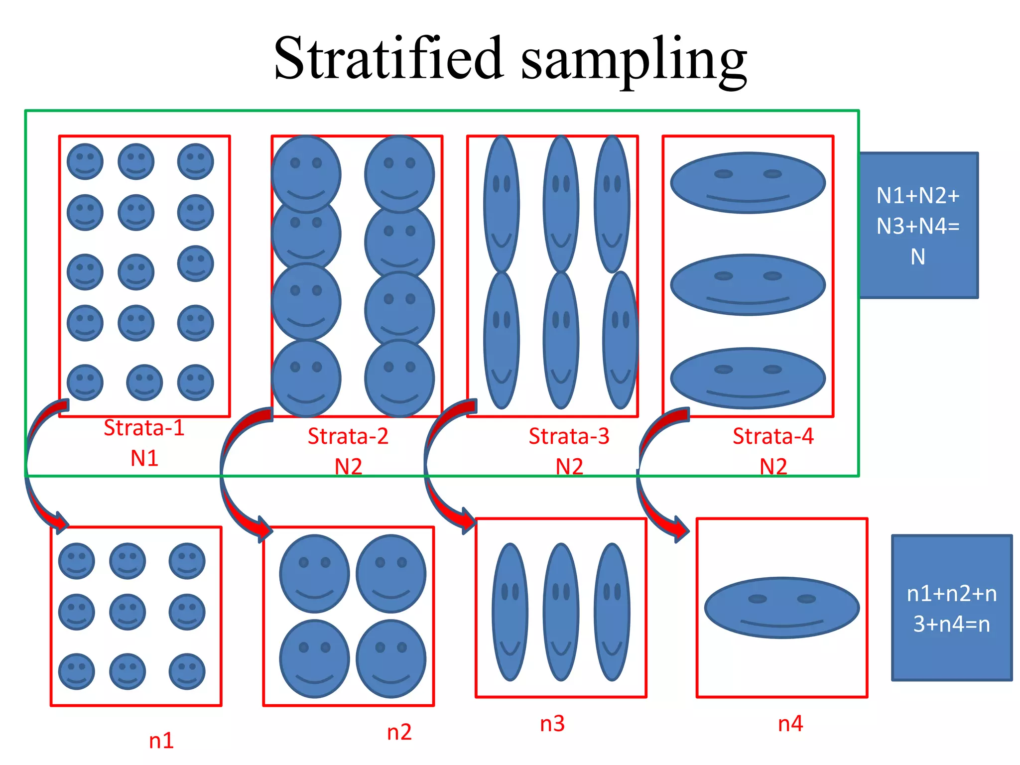 Stratified sampling
Strata-1
N1
Strata-2
N2
Strata-3
N2
Strata-4
N2
n1
n3n2 n4
N1+N2+
N3+N4=
N
n1+n2+n
3+n4=n
 