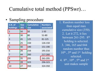 Cumulative total method (PPSwr)…
• Sampling procedure
S.N. of
holdings
Size
(Xi)
Cumulative
size
Numbers
associated
1 50 50 1-50
2 30 80 51-80
3 45 125 81-125
4 25 150 126-150
5 40 190 151-190
6 26 216 191-216
7 44 260 217-260
8 35 295 261-295
9 28 323 296-323
10 27 350 324-350
1. Random number less
than equal max
cumulative size (350).
2. Let it 272, it lies
between 261-295. 8th
holding is selected.
3. 346, 165 and 044
random number thus
10th , 5th and 1st holding
selected.
4. 8th , 10th , 5th and 1st
unit makes sample
 