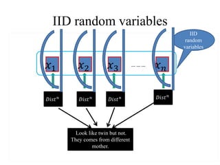 IID random variables
𝑥1 𝑥2 𝑥 𝑛𝑥3
𝐷𝑖𝑠𝑡 𝑛 𝐷𝑖𝑠𝑡 𝑛 𝐷𝑖𝑠𝑡 𝑛 𝐷𝑖𝑠𝑡 𝑛
Look like twin but not.
They comes from different
mother.
IID
random
variables
… … …
 