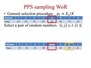 PPS sampling WoR
• General selection procedure 𝑝𝑖 = 𝑋𝑖/𝑋
Select a pair of random numbers 𝑖, 𝑗 𝑠. 𝑡. ( 𝑖 ≤
Orchard 1 2 3 4 5 6 7 8
Trees 50 30 25 40 26 44 20 35
Orchard 1 2 3 4 Blank 5 6 7
Trees 50 30 25 40 44 20 35
 