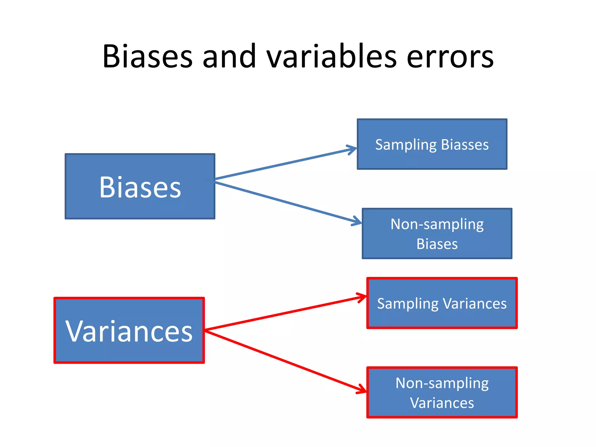 Stat 3203 -sampling errors and non-sampling errors | PPTX