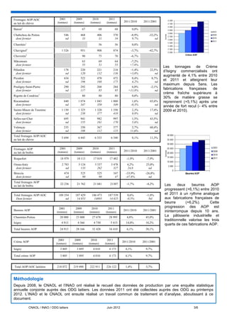 Fromages AOP/AOC                      2001        2009        2010        2011
                                    (tonnes)    (tonnes)    (tonnes)    (tonnes)     2011/2010      2011/2001
au lait de chèvre
Banon1                                                67          68          68             0,0%
Chabichou du Poitou                      546         468         406         370          -8,9%         -32,2%
 dont fermier                             nd          33          31          34           9,7%              nd
Charolais1                                                        56          56             0,0%
             1
Chavignol                              1 526         951         908         874          -3,7%         -42,7%
          2
Chevrotin                                             90          75          70          -6,7%
Mâconnais                                             63          69          64          -7,2%
 dont fermier                                         55          51          55         +7,8%
                                                                                                                  Les tonnages de Crème
Pélardon                                 178         220         221         218          -1,4%          22,5%    d’Isigny commercialisés ont
 dont fermier                             nd         120         132         136         +3,0%               nd
                                                                                                                  augmenté de 4,1% entre 2010
Picodon                                  434         522         470         472             0,4%         8,7%
  dont fermier                            nd         196         168         175             4,2%            nd
                                                                                                                  et 2011 et atteignent leur
                                                                                                                  maximum depuis 5ans. Les
Pouligny-Saint-Pierre                    290         292         268         284          6,0%           -2,1%
 dont fermier                             nd         117          85          95        +11,8%               nd
                                                                                                                  fabrications   françaises   de
                                                                                                                  crème fraîche supérieure à
Rigotte de Condrieu1                                  80          80          80             0,0%
                                                                                                                  30% de matière grasse se
Rocamadour                               640       1 074       1 043       1 060           1,6%          65,6%    reprennent (+5,1%) après une
 dont fermier                             nd         347         350         349          -0,3%              nd
                                                                                                                  année de fort recul (- 4% entre
Sainte-Maure de Touraine               1 150       1 325       1 320       1 350             2,3%        17,4%    2009 et 2010).
 dont fermier                             nd         238         377         410             8,8%            nd
Selles-sur-Cher                          695         941         982         997             1,5%        43,5%
 dont fermier                             nd         155         161         170             5,6%            nd
Valençay                                 235         350         367         377          2,7%           60,4%
 dont fermier                             nd         108         112         125         11,6%               nd
Total fromages AOP/AOC
                                       5 694       6 443       6 333       6 340             0,1%        11,3%
au lait de chèvre


Fromages AOP                          2001        2009        2010        2011
                                    (tonnes)    (tonnes)    (tonnes)    (tonnes)     2011/2010      2011/2001
au lait de brebis
Roquefort                             18 979      18 113      17 819      17 482       -1,9%          -7,9%
Ossau-Iraty                            2 783       3 124       3 337       3 478       4,2%           25,0%
 dont fermier                             nd         133         262         327       24,8             nd
Brocciu                                  474         525         525         347      -33,9%          -26,8%
 dont fermier                             nd          90          90          47      -47,8%            nd
Total fromages AOP
                                      22 236      21 762      21 681       21307       -1,7%          -4,2%       Les     deux      beurres   AOP
au lait de brebis
                                                                                                                  progressent (+6,1%) entre 2010
Total fromages AOP/AOC               189 354     187 429     186 473     187 539        0,6%          -1,0%       et 2011 à un rythme analogue
 Dont fermier                             nd      14 853      14893       14 825       -0,5%            Nd        aux fabrications françaises de
                                                                                                                  beurre        (+6,2%).     Cette
                                      2001       2009        2010        2011
                                                                                                                  progression des AOP est
Beurres AOP                                                                         2011/2010       2011/2001     ininterrompue depuis 10 ans.
                                    (tonnes)   (tonnes)    (tonnes)    (tonnes)
Charentes-Poitou                      20 000     23 800      27 678       28 995       4,8%           45,0%       La pâtisserie industrielle et
                                                                                                                  traditionnelle valorise les trois
Isigny                                 4 913       4 366      4 750        5 415      14,0%           10,2%
                                                                                                                  quarts de ces fabrications AOP.
Total beurres AOP                     24 913     28 166      32 428       34 410       6,1%           38,1%


                                     2001        2009        2010        2011
Crème AOP                                                                           2011/2010       2011/2001
                                   (tonnes)    (tonnes)    (tonnes)    (tonnes)
Isigny                                3 805       3 895       4 010       4 173       4,1%            9,7%

Total crème AOP                       3 805       3 895       4 010       4 173       4,1%            9,7%


Total AOP/AOC laitières             218 072    219 490     222 911      226 122       1,4%            3,7%



Méthodologie
Depuis 2008, le CNAOL et l’INAO ont réalisé le recueil des données de production par une enquête statistique
annuelle conjointe auprès des ODG laitiers. Les données 2011 ont été collectées auprès des ODG au printemps
2012. L’INAO et le CNAOL ont ensuite réalisé un travail commun de traitement et d’analyse, aboutissant à ce
document.

                 CNAOL / INAO / ODG laitiers                            Juin 2012                                                  3/6
 