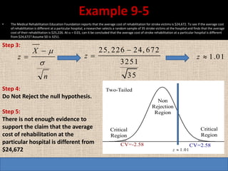Example 9-5
•   The Medical Rehabilitation Education Foundation reports that the average cost of rehabilitation for stroke victims is $24,672. To see if the average cost
    of rehabilitation is different at a particular hospital, a researcher selects a random sample of 35 stroke victims at the hospital and finds that the average
    cost of their rehabilitation is $25,226. At  = 0.01, can it be concluded that the average cost of stroke rehabilitation at a particular hospital is different
    from $24,672? Assume SD is 3251.

Step 3:
                    X                                             2 5, 2 2 6  2 4, 6 7 2
         z                                               z                                                                                 z  1 .0 1
                                                                                   3251
                            n                                                             35
Step 4:                                                                   Two-Tailed
Do Not Reject the null hypothesis.
                                                                                                              Non
                                                                                                            Rejection
Step 5:                                                                                                      Region
There is not enough evidence to
support the claim that the average                                           Critical                                                           Critical
cost of rehabilitation at the                                                Region                                                             Region
particular hospital is different from                                                CV=-2.58                                           CV=2.58
$24,672                                                                                                                    z  1.01
 