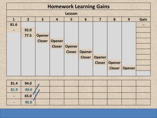 Homework Learning Gains
                            Lesson
 1      2       3      4      5      6      7      8      9      Gain
81.6                                                               -
 -     92.0
       77.5   Opener
              Closer Opener
                     Closer Opener
                            Closer Opener
                                   Closer Opener
                                          Closer Opener
                                                 Closer Opener


81.4   94.0
81.9   90.0
 -     65.0
 -     90.0
 