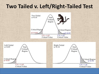 Two Tailed v. Left/Right-Tailed Test
                                Two-Tailed
                                α=0.10               Non
                                                    Critical
                                                    Region



                                Critical Region                      Critical Region
                                α/2=0.05                                    α/2=0.05
                                             CV=-1.65              CV=1.65
                                             Critical Value        Critical Value



Left-Tailed                                                    Right-Tailed
α=0.05                Non                                      α=0.10                   Non
                     Critical                                                          Critical
                     Region                                                            Region



Critical Region                                                                                       Critical Region
α=0.05                                                                                                      α=0.10

              CV=-1.65                                                                            CV=1.28
              Critical Value                                                                      Critical Value
 