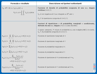 Formulario Probabilità e Variabili Casuali II - Stat II2