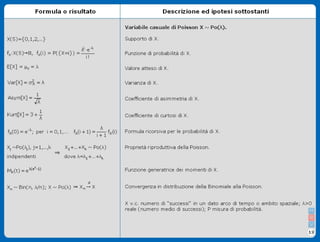 Formulario Variabili Casuali Discrete - Stat II3