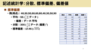 ? ˜ƫ
? (õ)40,50,50,60,60,80,40,30,50,90
? ƽ55 (
1
?
 ǩ` )
? ƫǩ`-ƽ
? ɢ305 (
1
?
 ǩ` (ƫ)2
)
? ˜ƫ17.46 ( 305)
26
ӛyӋѧɢ˜ƫƫ
õ ƽ ƫ ƫ^2
40 55 -15 225
50 55 -5 25
50 55 -5 25
60 55 5 25
60 55 5 25
80 55 25 625
40 55 -15 225
30 55 -25 625
50 55 -5 25
90 55 35 1225
3050
305
 