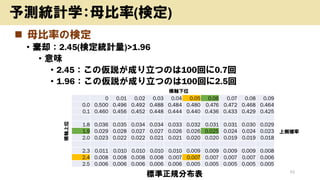 ? ĸʤΗʶ
? ȴ2.45(ʶyӋ)>1.96
? ζ
? 2.45΁hɤĤΤ100ؤ0.7
? 1.96΁hɤĤΤ100ؤ2.5
52
yyӋѧĸ(ʶ)
0 0.01 0.02 0.03 0.04 0.05 0.06 0.07 0.08 0.09
0.0 0.500 0.496 0.492 0.488 0.484 0.480 0.476 0.472 0.468 0.464
0.1 0.460 0.456 0.452 0.448 0.444 0.440 0.436 0.433 0.429 0.425
1.8 0.036 0.035 0.034 0.034 0.033 0.032 0.031 0.031 0.030 0.029
1.9 0.029 0.028 0.027 0.027 0.026 0.026 0.025 0.024 0.024 0.023
2.0 0.023 0.022 0.022 0.021 0.021 0.020 0.020 0.019 0.019 0.018
2.3 0.011 0.010 0.010 0.010 0.010 0.009 0.009 0.009 0.009 0.008
2.4 0.008 0.008 0.008 0.008 0.007 0.007 0.007 0.007 0.007 0.006
2.5 0.006 0.006 0.006 0.006 0.006 0.005 0.005 0.005 0.005 0.005
˜Ҏֲ
Sλ
Sλ
ςȴ_
 