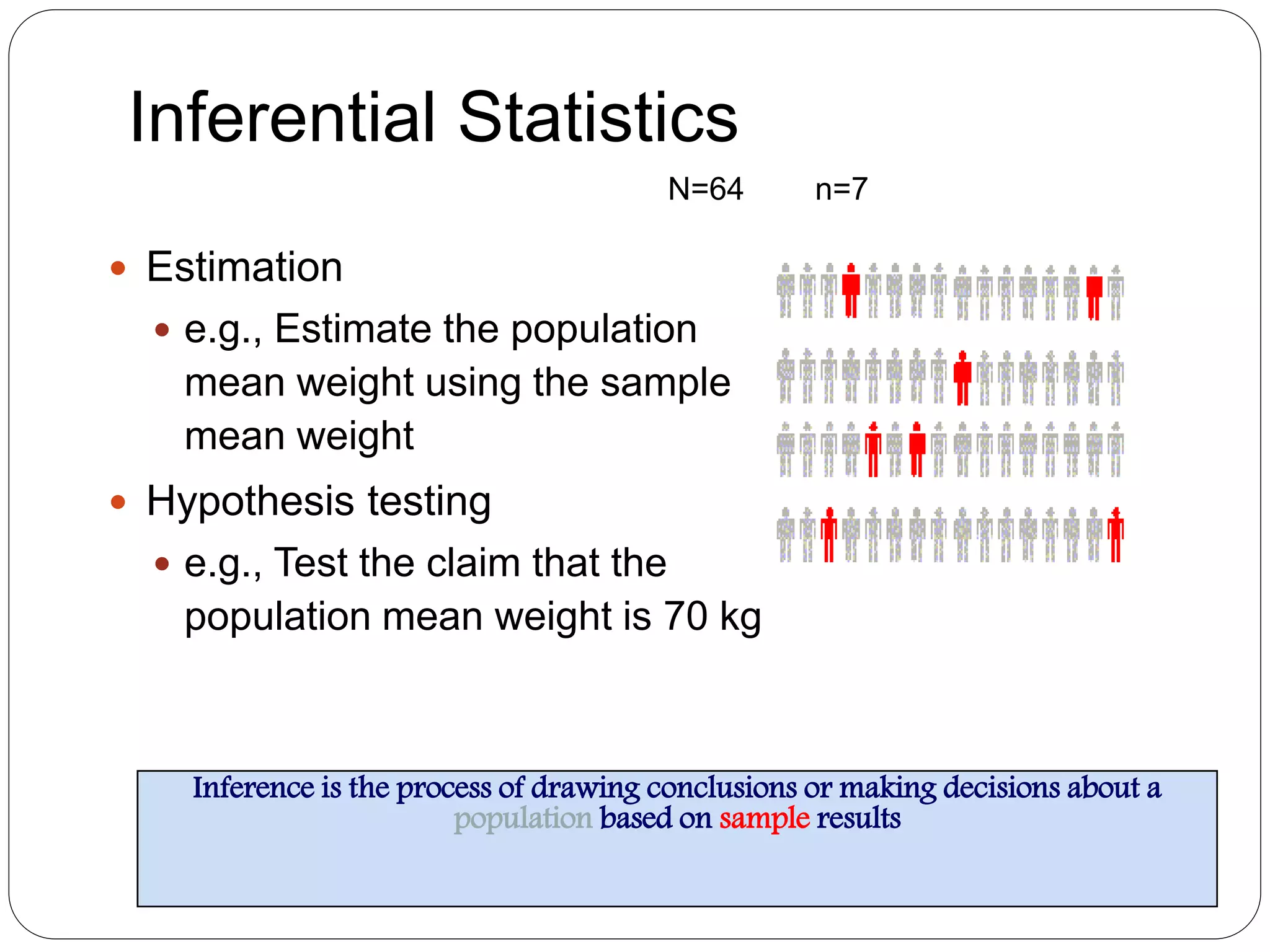 Inferential Statistics
 Estimation
 e.g., Estimate the population
mean weight using the sample
mean weight
 Hypothesis testing
 e.g., Test the claim that the
population mean weight is 70 kg
Inference is the process of drawing conclusions or making decisions about a
population based on sample results
N=64 n=7
 