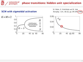11
↵
<
latexit
sha1_base64="+wSBPeL8nxBdvzPXA2qswhGhfpg=">AAAB7XicbVBNS8NAEJ3Ur1q/qh69LBbBU0mqoMeiF48V7Ae0oUy2m3btZhN2N0IJ/Q9ePCji1f/jzX/jts1BWx8MPN6bYWZekAiujet+O4W19Y3NreJ2aWd3b/+gfHjU0nGqKGvSWMSqE6BmgkvWNNwI1kkUwygQrB2Mb2d++4kpzWP5YCYJ8yMcSh5yisZKrR6KZIT9csWtunOQVeLlpAI5Gv3yV28Q0zRi0lCBWnc9NzF+hspwKti01Es1S5COcci6lkqMmPaz+bVTcmaVAQljZUsaMld/T2QYaT2JAtsZoRnpZW8m/ud1UxNe+xmXSWqYpItFYSqIicnsdTLgilEjJpYgVdzeSugIFVJjAyrZELzll1dJq1b1Lqq1+8tK/SaPowgncArn4MEV1OEOGtAECo/wDK/w5sTOi/PufCxaC04+cwx/4Hz+AIzPjxw=</latexit>
R
<
latexit
sha1_base64="cVRUNBy/RTcU6LUbsjbBwonoaeo=">AAAB6HicbVDLTgJBEOzFF+IL9ehlIjHxRHbRRI9ELx7ByCOBDZkdemFkdnYzM2tCCF/gxYPGePWTvPk3DrAHBSvppFLVne6uIBFcG9f9dnJr6xubW/ntws7u3v5B8fCoqeNUMWywWMSqHVCNgktsGG4EthOFNAoEtoLR7cxvPaHSPJYPZpygH9GB5CFn1Fipft8rltyyOwdZJV5GSpCh1it+dfsxSyOUhgmqdcdzE+NPqDKcCZwWuqnGhLIRHWDHUkkj1P5kfuiUnFmlT8JY2ZKGzNXfExMaaT2OAtsZUTPUy95M/M/rpCa89idcJqlByRaLwlQQE5PZ16TPFTIjxpZQpri9lbAhVZQZm03BhuAtv7xKmpWyd1Gu1C9L1ZssjjycwCmcgwdXUIU7qEEDGCA8wyu8OY/Oi/PufCxac042cwx/4Hz+AK3vjNo=</latexit>
S
<
latexit
sha1_base64="vFchJGr6Z+gyWiveB04FdIL/myI=">AAAB6HicbVDLTgJBEOzFF+IL9ehlIjHxRHbRRI9ELx4hyiOBDZkdemFkdnYzM2tCCF/gxYPGePWTvPk3DrAHBSvppFLVne6uIBFcG9f9dnJr6xubW/ntws7u3v5B8fCoqeNUMWywWMSqHVCNgktsGG4EthOFNAoEtoLR7cxvPaHSPJYPZpygH9GB5CFn1Fipft8rltyyOwdZJV5GSpCh1it+dfsxSyOUhgmqdcdzE+NPqDKcCZwWuqnGhLIRHWDHUkkj1P5kfuiUnFmlT8JY2ZKGzNXfExMaaT2OAtsZUTPUy95M/M/rpCa89idcJqlByRaLwlQQE5PZ16TPFTIjxpZQpri9lbAhVZQZm03BhuAtv7xKmpWyd1Gu1C9L1ZssjjycwCmcgwdXUIU7qEEDGCA8wyu8OY/Oi/PufCxac042cwx/4Hz+AK9zjNs=</latexit>
R = S
<latexit
sha1_base64="nDUP4fccke/FNLKaaM8Wqz9O1M8=">AAAB6nicbVDLSgNBEOz1GeMr6tHLYBA8hd0o6EUIevEYjXlAsoTZSW8yZHZ2mZkVQsgnePGgiFe/yJt/4yTZgyYWNBRV3XR3BYng2rjut7Oyura+sZnbym/v7O7tFw4OGzpOFcM6i0WsWgHVKLjEuuFGYCtRSKNAYDMY3k795hMqzWP5aEYJ+hHtSx5yRo2Vag/XtW6h6JbcGcgy8TJShAzVbuGr04tZGqE0TFCt256bGH9MleFM4CTfSTUmlA1pH9uWShqh9sezUyfk1Co9EsbKljRkpv6eGNNI61EU2M6ImoFe9Kbif147NeGVP+YySQ1KNl8UpoKYmEz/Jj2ukBkxsoQyxe2thA2ooszYdPI2BG/x5WXSKJe881L5/qJYucniyMExnMAZeHAJFbiDKtSBQR+e4RXeHOG8OO/Ox7x1xclmjuAPnM8f0umNfg==</latexit>
✏g
<latexit
sha1_base64="mglHXcqwu+eocCx6ul5cTySUvNg=">AAAB8XicbVBNS8NAEJ3Ur1q/qh69LBbBU0mqoMeiF48V7Ae2oWy2k3bpZhN2N0IJ/RdePCji1X/jzX/jts1BWx8MPN6bYWZekAiujet+O4W19Y3NreJ2aWd3b/+gfHjU0nGqGDZZLGLVCahGwSU2DTcCO4lCGgUC28H4dua3n1BpHssHM0nQj+hQ8pAzaqz02MNEcxHL/rBfrrhVdw6ySrycVCBHo1/+6g1ilkYoDRNU667nJsbPqDKcCZyWeqnGhLIxHWLXUkkj1H42v3hKzqwyIGGsbElD5urviYxGWk+iwHZG1Iz0sjcT//O6qQmv/YzLJDUo2WJRmApiYjJ7nwy4QmbExBLKFLe3EjaiijJjQyrZELzll1dJq1b1Lqq1+8tK/SaPowgncArn4MEV1OEOGtAEBhKe4RXeHO28OO/Ox6K14OQzx/AHzucPyzeQ/g==</latexit>
↵
<
latexit
sha1_base64="+wSBPeL8nxBdvzPXA2qswhGhfpg=">AAAB7XicbVBNS8NAEJ3Ur1q/qh69LBbBU0mqoMeiF48V7Ae0oUy2m3btZhN2N0IJ/Q9ePCji1f/jzX/jts1BWx8MPN6bYWZekAiujet+O4W19Y3NreJ2aWd3b/+gfHjU0nGqKGvSWMSqE6BmgkvWNNwI1kkUwygQrB2Mb2d++4kpzWP5YCYJ8yMcSh5yisZKrR6KZIT9csWtunOQVeLlpAI5Gv3yV28Q0zRi0lCBWnc9NzF+hspwKti01Es1S5COcci6lkqMmPaz+bVTcmaVAQljZUsaMld/T2QYaT2JAtsZoRnpZW8m/ud1UxNe+xmXSWqYpItFYSqIicnsdTLgilEjJpYgVdzeSugIFVJjAyrZELzll1dJq1b1Lqq1+8tK/SaPowgncArn4MEV1OEOGtAECo/wDK/w5sTOi/PufCxaC04+cwx/4Hz+AIzPjxw=</latexit>
K=M=2
phase transitions: hidden unit specialization
SCM with sigmoidal activation
continuous
specialization
transition
 