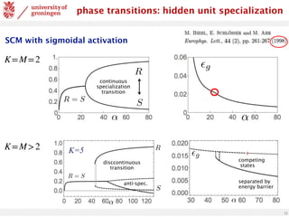 11
↵
<
latexit
sha1_base64="+wSBPeL8nxBdvzPXA2qswhGhfpg=">AAAB7XicbVBNS8NAEJ3Ur1q/qh69LBbBU0mqoMeiF48V7Ae0oUy2m3btZhN2N0IJ/Q9ePCji1f/jzX/jts1BWx8MPN6bYWZekAiujet+O4W19Y3NreJ2aWd3b/+gfHjU0nGqKGvSWMSqE6BmgkvWNNwI1kkUwygQrB2Mb2d++4kpzWP5YCYJ8yMcSh5yisZKrR6KZIT9csWtunOQVeLlpAI5Gv3yV28Q0zRi0lCBWnc9NzF+hspwKti01Es1S5COcci6lkqMmPaz+bVTcmaVAQljZUsaMld/T2QYaT2JAtsZoRnpZW8m/ud1UxNe+xmXSWqYpItFYSqIicnsdTLgilEjJpYgVdzeSugIFVJjAyrZELzll1dJq1b1Lqq1+8tK/SaPowgncArn4MEV1OEOGtAECo/wDK/w5sTOi/PufCxaC04+cwx/4Hz+AIzPjxw=</latexit>
R
<
latexit
sha1_base64="cVRUNBy/RTcU6LUbsjbBwonoaeo=">AAAB6HicbVDLTgJBEOzFF+IL9ehlIjHxRHbRRI9ELx7ByCOBDZkdemFkdnYzM2tCCF/gxYPGePWTvPk3DrAHBSvppFLVne6uIBFcG9f9dnJr6xubW/ntws7u3v5B8fCoqeNUMWywWMSqHVCNgktsGG4EthOFNAoEtoLR7cxvPaHSPJYPZpygH9GB5CFn1Fipft8rltyyOwdZJV5GSpCh1it+dfsxSyOUhgmqdcdzE+NPqDKcCZwWuqnGhLIRHWDHUkkj1P5kfuiUnFmlT8JY2ZKGzNXfExMaaT2OAtsZUTPUy95M/M/rpCa89idcJqlByRaLwlQQE5PZ16TPFTIjxpZQpri9lbAhVZQZm03BhuAtv7xKmpWyd1Gu1C9L1ZssjjycwCmcgwdXUIU7qEEDGCA8wyu8OY/Oi/PufCxac042cwx/4Hz+AK3vjNo=</latexit>
S
<
latexit
sha1_base64="vFchJGr6Z+gyWiveB04FdIL/myI=">AAAB6HicbVDLTgJBEOzFF+IL9ehlIjHxRHbRRI9ELx4hyiOBDZkdemFkdnYzM2tCCF/gxYPGePWTvPk3DrAHBSvppFLVne6uIBFcG9f9dnJr6xubW/ntws7u3v5B8fCoqeNUMWywWMSqHVCNgktsGG4EthOFNAoEtoLR7cxvPaHSPJYPZpygH9GB5CFn1Fipft8rltyyOwdZJV5GSpCh1it+dfsxSyOUhgmqdcdzE+NPqDKcCZwWuqnGhLIRHWDHUkkj1P5kfuiUnFmlT8JY2ZKGzNXfExMaaT2OAtsZUTPUy95M/M/rpCa89idcJqlByRaLwlQQE5PZ16TPFTIjxpZQpri9lbAhVZQZm03BhuAtv7xKmpWyd1Gu1C9L1ZssjjycwCmcgwdXUIU7qEEDGCA8wyu8OY/Oi/PufCxac042cwx/4Hz+AK9zjNs=</latexit>
R = S
<latexit
sha1_base64="nDUP4fccke/FNLKaaM8Wqz9O1M8=">AAAB6nicbVDLSgNBEOz1GeMr6tHLYBA8hd0o6EUIevEYjXlAsoTZSW8yZHZ2mZkVQsgnePGgiFe/yJt/4yTZgyYWNBRV3XR3BYng2rjut7Oyura+sZnbym/v7O7tFw4OGzpOFcM6i0WsWgHVKLjEuuFGYCtRSKNAYDMY3k795hMqzWP5aEYJ+hHtSx5yRo2Vag/XtW6h6JbcGcgy8TJShAzVbuGr04tZGqE0TFCt256bGH9MleFM4CTfSTUmlA1pH9uWShqh9sezUyfk1Co9EsbKljRkpv6eGNNI61EU2M6ImoFe9Kbif147NeGVP+YySQ1KNl8UpoKYmEz/Jj2ukBkxsoQyxe2thA2ooszYdPI2BG/x5WXSKJe881L5/qJYucniyMExnMAZeHAJFbiDKtSBQR+e4RXeHOG8OO/Ox7x1xclmjuAPnM8f0umNfg==</latexit>
✏g
<latexit
sha1_base64="mglHXcqwu+eocCx6ul5cTySUvNg=">AAAB8XicbVBNS8NAEJ3Ur1q/qh69LBbBU0mqoMeiF48V7Ae2oWy2k3bpZhN2N0IJ/RdePCji1X/jzX/jts1BWx8MPN6bYWZekAiujet+O4W19Y3NreJ2aWd3b/+gfHjU0nGqGDZZLGLVCahGwSU2DTcCO4lCGgUC28H4dua3n1BpHssHM0nQj+hQ8pAzaqz02MNEcxHL/rBfrrhVdw6ySrycVCBHo1/+6g1ilkYoDRNU667nJsbPqDKcCZyWeqnGhLIxHWLXUkkj1H42v3hKzqwyIGGsbElD5urviYxGWk+iwHZG1Iz0sjcT//O6qQmv/YzLJDUo2WJRmApiYjJ7nwy4QmbExBLKFLe3EjaiijJjQyrZELzll1dJq1b1Lqq1+8tK/SaPowgncArn4MEV1OEOGtAEBhKe4RXeHO28OO/Ox6K14OQzx/AHzucPyzeQ/g==</latexit>
↵
<
latexit
sha1_base64="+wSBPeL8nxBdvzPXA2qswhGhfpg=">AAAB7XicbVBNS8NAEJ3Ur1q/qh69LBbBU0mqoMeiF48V7Ae0oUy2m3btZhN2N0IJ/Q9ePCji1f/jzX/jts1BWx8MPN6bYWZekAiujet+O4W19Y3NreJ2aWd3b/+gfHjU0nGqKGvSWMSqE6BmgkvWNNwI1kkUwygQrB2Mb2d++4kpzWP5YCYJ8yMcSh5yisZKrR6KZIT9csWtunOQVeLlpAI5Gv3yV28Q0zRi0lCBWnc9NzF+hspwKti01Es1S5COcci6lkqMmPaz+bVTcmaVAQljZUsaMld/T2QYaT2JAtsZoRnpZW8m/ud1UxNe+xmXSWqYpItFYSqIicnsdTLgilEjJpYgVdzeSugIFVJjAyrZELzll1dJq1b1Lqq1+8tK/SaPowgncArn4MEV1OEOGtAECo/wDK/w5sTOi/PufCxaC04+cwx/4Hz+AIzPjxw=</latexit>
K=M=2
phase transitions: hidden unit specialization
SCM with sigmoidal activation
↵
<
latexit
sha1_base64="+wSBPeL8nxBdvzPXA2qswhGhfpg=">AAAB7XicbVBNS8NAEJ3Ur1q/qh69LBbBU0mqoMeiF48V7Ae0oUy2m3btZhN2N0IJ/Q9ePCji1f/jzX/jts1BWx8MPN6bYWZekAiujet+O4W19Y3NreJ2aWd3b/+gfHjU0nGqKGvSWMSqE6BmgkvWNNwI1kkUwygQrB2Mb2d++4kpzWP5YCYJ8yMcSh5yisZKrR6KZIT9csWtunOQVeLlpAI5Gv3yV28Q0zRi0lCBWnc9NzF+hspwKti01Es1S5COcci6lkqMmPaz+bVTcmaVAQljZUsaMld/T2QYaT2JAtsZoRnpZW8m/ud1UxNe+xmXSWqYpItFYSqIicnsdTLgilEjJpYgVdzeSugIFVJjAyrZELzll1dJq1b1Lqq1+8tK/SaPowgncArn4MEV1OEOGtAECo/wDK/w5sTOi/PufCxaC04+cwx/4Hz+AIzPjxw=</latexit>
R
<
latexit
sha1_base64="cVRUNBy/RTcU6LUbsjbBwonoaeo=">AAAB6HicbVDLTgJBEOzFF+IL9ehlIjHxRHbRRI9ELx7ByCOBDZkdemFkdnYzM2tCCF/gxYPGePWTvPk3DrAHBSvppFLVne6uIBFcG9f9dnJr6xubW/ntws7u3v5B8fCoqeNUMWywWMSqHVCNgktsGG4EthOFNAoEtoLR7cxvPaHSPJYPZpygH9GB5CFn1Fipft8rltyyOwdZJV5GSpCh1it+dfsxSyOUhgmqdcdzE+NPqDKcCZwWuqnGhLIRHWDHUkkj1P5kfuiUnFmlT8JY2ZKGzNXfExMaaT2OAtsZUTPUy95M/M/rpCa89idcJqlByRaLwlQQE5PZ16TPFTIjxpZQpri9lbAhVZQZm03BhuAtv7xKmpWyd1Gu1C9L1ZssjjycwCmcgwdXUIU7qEEDGCA8wyu8OY/Oi/PufCxac042cwx/4Hz+AK3vjNo=</latexit>
S
<
latexit
sha1_base64="vFchJGr6Z+gyWiveB04FdIL/myI=">AAAB6HicbVDLTgJBEOzFF+IL9ehlIjHxRHbRRI9ELx4hyiOBDZkdemFkdnYzM2tCCF/gxYPGePWTvPk3DrAHBSvppFLVne6uIBFcG9f9dnJr6xubW/ntws7u3v5B8fCoqeNUMWywWMSqHVCNgktsGG4EthOFNAoEtoLR7cxvPaHSPJYPZpygH9GB5CFn1Fipft8rltyyOwdZJV5GSpCh1it+dfsxSyOUhgmqdcdzE+NPqDKcCZwWuqnGhLIRHWDHUkkj1P5kfuiUnFmlT8JY2ZKGzNXfExMaaT2OAtsZUTPUy95M/M/rpCa89idcJqlByRaLwlQQE5PZ16TPFTIjxpZQpri9lbAhVZQZm03BhuAtv7xKmpWyd1Gu1C9L1ZssjjycwCmcgwdXUIU7qEEDGCA8wyu8OY/Oi/PufCxac042cwx/4Hz+AK9zjNs=</latexit>
R = S
<latexit
sha1_base64="nDUP4fccke/FNLKaaM8Wqz9O1M8=">AAAB6nicbVDLSgNBEOz1GeMr6tHLYBA8hd0o6EUIevEYjXlAsoTZSW8yZHZ2mZkVQsgnePGgiFe/yJt/4yTZgyYWNBRV3XR3BYng2rjut7Oyura+sZnbym/v7O7tFw4OGzpOFcM6i0WsWgHVKLjEuuFGYCtRSKNAYDMY3k795hMqzWP5aEYJ+hHtSx5yRo2Vag/XtW6h6JbcGcgy8TJShAzVbuGr04tZGqE0TFCt256bGH9MleFM4CTfSTUmlA1pH9uWShqh9sezUyfk1Co9EsbKljRkpv6eGNNI61EU2M6ImoFe9Kbif147NeGVP+YySQ1KNl8UpoKYmEz/Jj2ukBkxsoQyxe2thA2ooszYdPI2BG/x5WXSKJe881L5/qJYucniyMExnMAZeHAJFbiDKtSBQR+e4RXeHOG8OO/Ox7x1xclmjuAPnM8f0umNfg==</latexit>
K=M>2 K=5 ✏g
<latexit
sha1_base64="mglHXcqwu+eocCx6ul5cTySUvNg=">AAAB8XicbVBNS8NAEJ3Ur1q/qh69LBbBU0mqoMeiF48V7Ae2oWy2k3bpZhN2N0IJ/RdePCji1X/jzX/jts1BWx8MPN6bYWZekAiujet+O4W19Y3NreJ2aWd3b/+gfHjU0nGqGDZZLGLVCahGwSU2DTcCO4lCGgUC28H4dua3n1BpHssHM0nQj+hQ8pAzaqz02MNEcxHL/rBfrrhVdw6ySrycVCBHo1/+6g1ilkYoDRNU667nJsbPqDKcCZyWeqnGhLIxHWLXUkkj1H42v3hKzqwyIGGsbElD5urviYxGWk+iwHZG1Iz0sjcT//O6qQmv/YzLJDUo2WJRmApiYjJ7nwy4QmbExBLKFLe3EjaiijJjQyrZELzll1dJq1b1Lqq1+8tK/SaPowgncArn4MEV1OEOGtAEBhKe4RXeHO28OO/Ox6K14OQzx/AHzucPyzeQ/g==</latexit>
↵
<
latexit
sha1_base64="+wSBPeL8nxBdvzPXA2qswhGhfpg=">AAAB7XicbVBNS8NAEJ3Ur1q/qh69LBbBU0mqoMeiF48V7Ae0oUy2m3btZhN2N0IJ/Q9ePCji1f/jzX/jts1BWx8MPN6bYWZekAiujet+O4W19Y3NreJ2aWd3b/+gfHjU0nGqKGvSWMSqE6BmgkvWNNwI1kkUwygQrB2Mb2d++4kpzWP5YCYJ8yMcSh5yisZKrR6KZIT9csWtunOQVeLlpAI5Gv3yV28Q0zRi0lCBWnc9NzF+hspwKti01Es1S5COcci6lkqMmPaz+bVTcmaVAQljZUsaMld/T2QYaT2JAtsZoRnpZW8m/ud1UxNe+xmXSWqYpItFYSqIicnsdTLgilEjJpYgVdzeSugIFVJjAyrZELzll1dJq1b1Lqq1+8tK/SaPowgncArn4MEV1OEOGtAECo/wDK/w5sTOi/PufCxaC04+cwx/4Hz+AIzPjxw=</latexit>
competing
states
separated by
energy barrier
continuous
specialization
transition
disccontinuous
transition
anti-spec.
 