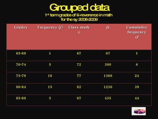 Grouped data
              1 st term grades of iii-reverence in math
                         for the sy 2008-2009
Grade s   Fre que nc y (f)   Clas s mark           fx     Cumulative
                                   x                      fre que nc y
                                                               cf



65-69            1               67               67           1

70-74            5               72               360          6

75-79           18               77              1386         24

80-84           15               82              1230         39

85-89            5               87               435         44
 