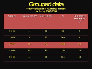 Grouped data
              1 st term grades of iii-reverence in math
                         for the sy 2008-2009
Grade s   Fre que nc y (f)   Clas s mark           fx     Cumulative
                                   x                      fre que nc y
                                                               cf



65-69            1               67               67           1

70-74            5               72               360          6

75-79           18               77              1386         24

80-84           15               82              1230         39

85-89            5               87               435         44
 