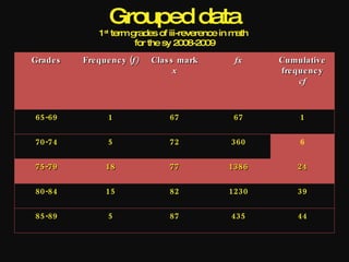 Grouped data
              1 st term grades of iii-reverence in math
                         for the sy 2008-2009
Grade s   Fre que nc y (f)   Clas s mark           fx     Cumulative
                                   x                      fre que nc y
                                                               cf



65-69            1               67               67           1

70-74            5               72               360          6

75-79           18               77              1386         24

80-84           15               82              1230         39

85-89            5               87               435         44
 