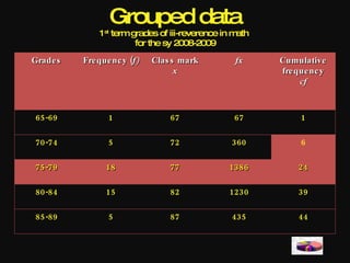 Grouped data
              1 st term grades of iii-reverence in math
                         for the sy 2008-2009
Grade s   Fre que nc y (f)   Clas s mark           fx     Cumulative
                                   x                      fre que nc y
                                                               cf



65-69            1               67               67           1

70-74            5               72               360          6

75-79           18               77              1386         24

80-84           15               82              1230         39

85-89            5               87               435         44
 