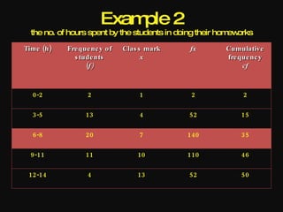 Exam 2
                           ple
  the no. of hours spent by the students in doing their hom orks
                                                           ew

Time (h )   Fre que nc y o f   Clas s mark    fx        Cumulative
              s tude nts             x                  fre que nc y
                  (f)                                        cf



  0-2              2               1          2              2

  3-5             13               4          52            15

  6-8             20               7         140            35

  9-11            11               10        110            46

 12-14             4               13         52            50
 
