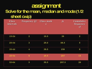 assignment
Solve for the m ean, median and mode:(1/2
  sheet cw  ip)
   Clas s     Fre que nc y (f)   Clas s mark    fx     Cumulative
 inte rvals                            x               fre que nc y
                                                            cf



  15-24              2              19.5        39          2

  25-34              3              29.5       88.5         5

  35-44              4              39.5       158          9

  45-54              6              49.5       297         15

  55-64              5              59.5       297.5       20
 