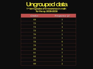Ungrouped data
1 st term grades of iii-reverence in math
           for the sy 2008-2009
    Grade s                  Fre que nc y (f)
       68                           1
       73                           1
       74                           4
       75                           3
       76                           1
       77                           1
       78                           6
       79                           7
       80                           6
       81                           7
       82                           2
       86                           3
       89                           2
 