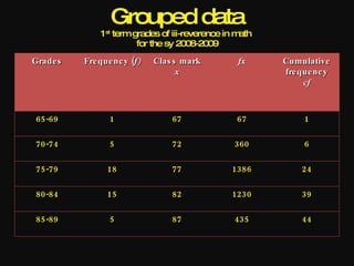 Grouped data
              1 st term grades of iii-reverence in math
                         for the sy 2008-2009
Grade s   Fre que nc y (f)   Clas s mark           fx     Cumulative
                                   x                      fre que nc y
                                                               cf



65-69            1               67               67           1

70-74            5               72               360          6

75-79           18               77              1386         24

80-84           15               82              1230         39

85-89            5               87               435         44
 