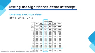 Determine the Critical Value:
df = n - 2 = 15 - 2 = 13
Image from : Lind, Douglas A., Marchal, William G., Wathen, Samuel A., 2021
Testing the Significance of the Intercept
 