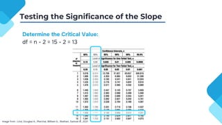 Determine the Critical Value:
df = n - 2 = 15 - 2 = 13
Image from : Lind, Douglas A., Marchal, William G., Wathen, Samuel A., 2021
Testing the Significance of the Slope
 