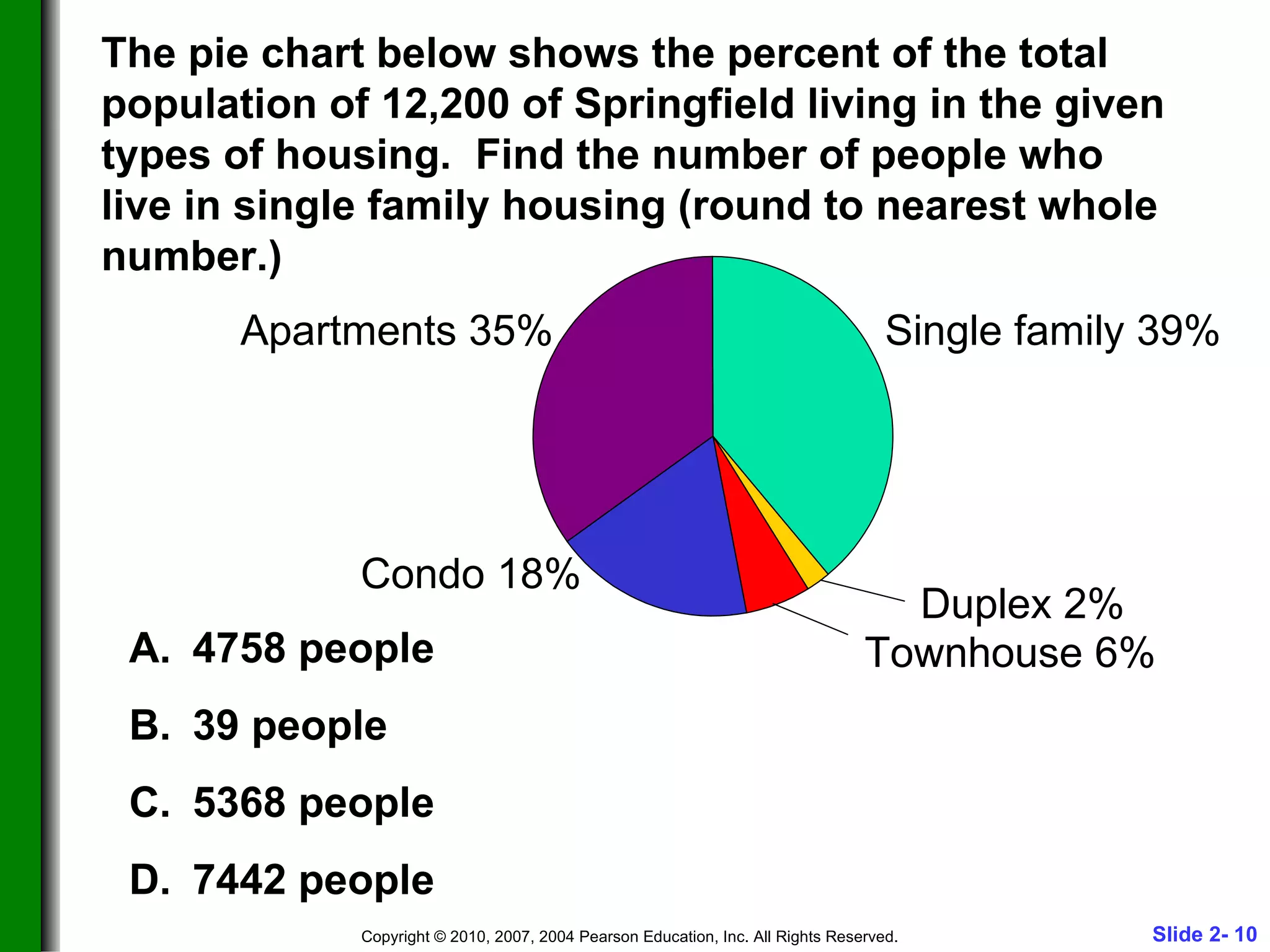 The pie chart below shows the percent of the total population of 12,200 of Springfield living in the given types of housing.  Find the number of people who live in single family housing (round to nearest whole number.) 4758 people 39 people 5368 people 7442 people Single family 39% Duplex 2% Townhouse 6% Condo 18% Apartments 35% 