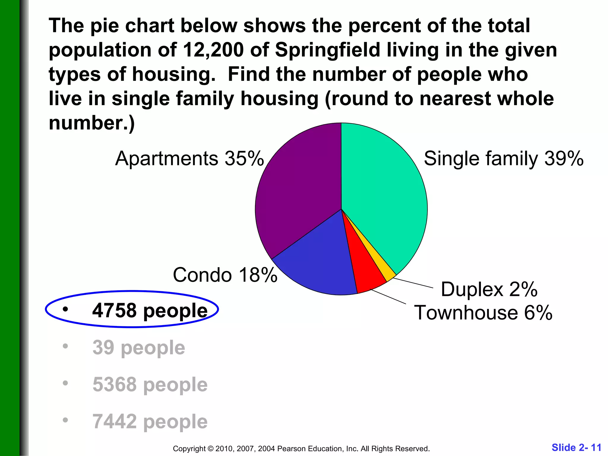The pie chart below shows the percent of the total population of 12,200 of Springfield living in the given types of housing.  Find the number of people who live in single family housing (round to nearest whole number.) 4758 people 39 people 5368 people 7442 people Single family 39% Duplex 2% Townhouse 6% Condo 18% Apartments 35% 