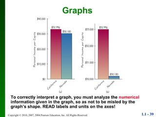 Graphs To correctly interpret a graph, you must analyze the  numerical  information given in the graph, so as not to be misled by the graph’s shape. READ labels and units on the axes! 