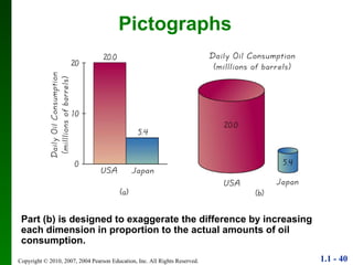 Pictographs Part (b) is designed to exaggerate the difference by increasing each dimension in proportion to the actual amounts of oil consumption. 
