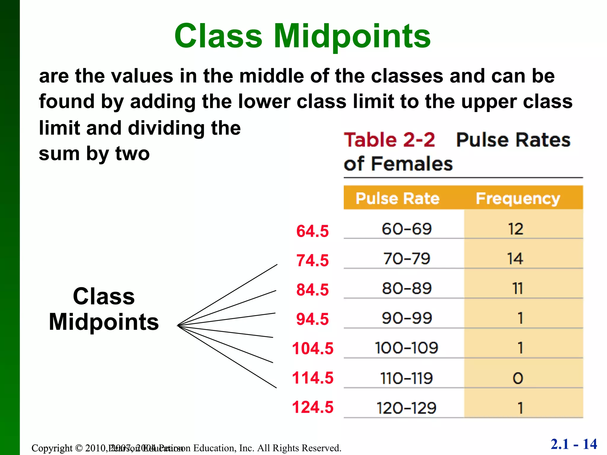 Copyright © 2010 Pearson Education Class Midpoints are the values in the middle of the classes and can be found by adding the lower class limit to the upper class Class Midpoints limit and dividing the sum by two 64.5 74.5 84.5 94.5 104.5 114.5 124.5 