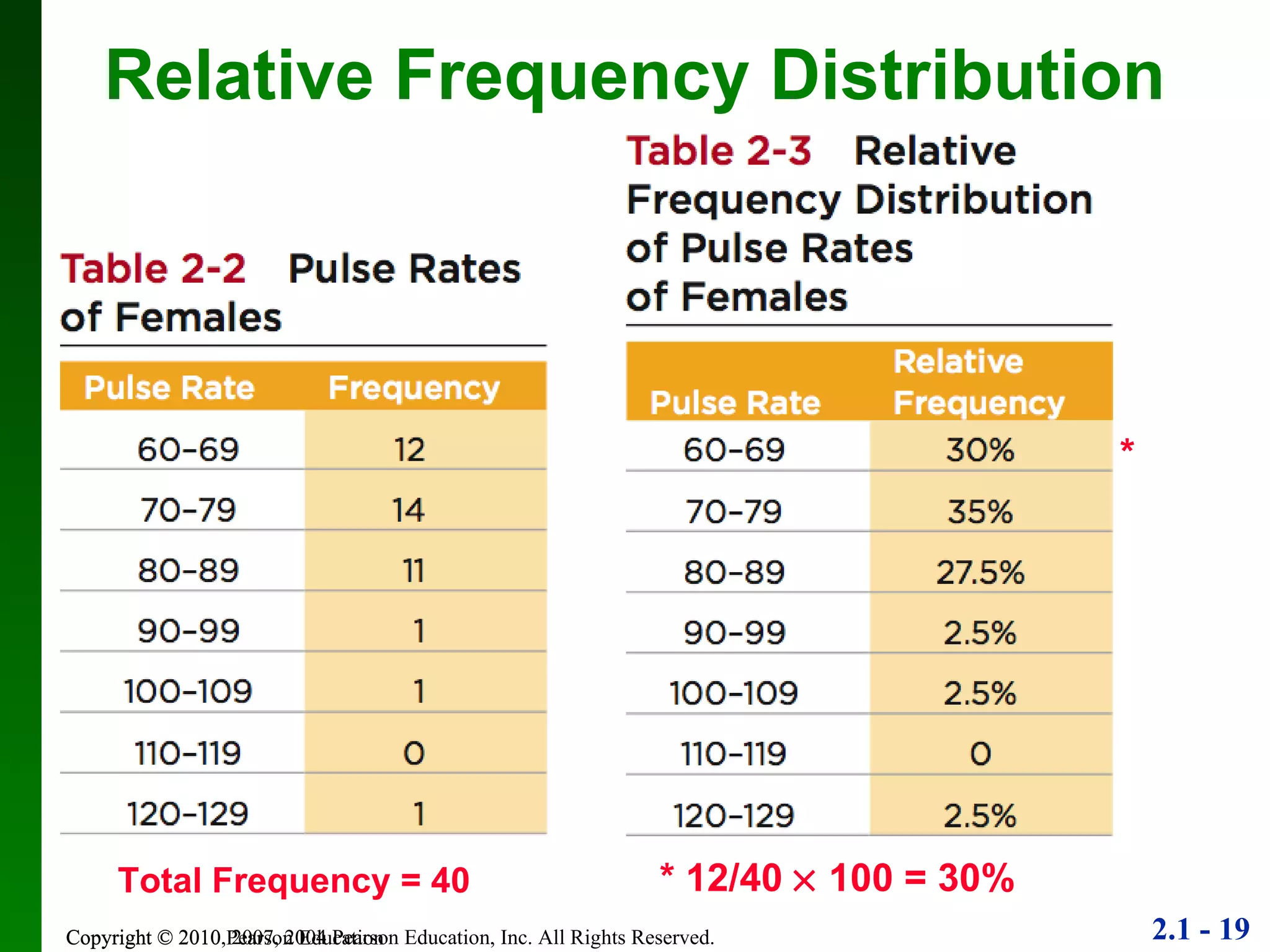 Copyright © 2010 Pearson Education Relative Frequency Distribution * 12/40    100 = 30% Total Frequency = 40 * 