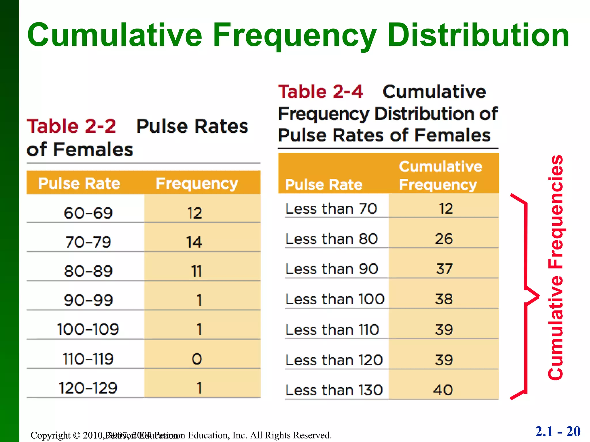 Copyright © 2010 Pearson Education Cumulative Frequency Distribution Cumulative Frequencies 